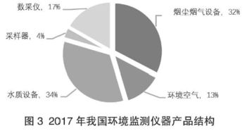 2017年我國環境監測產品銷量突破5.6萬臺，同比增長39%